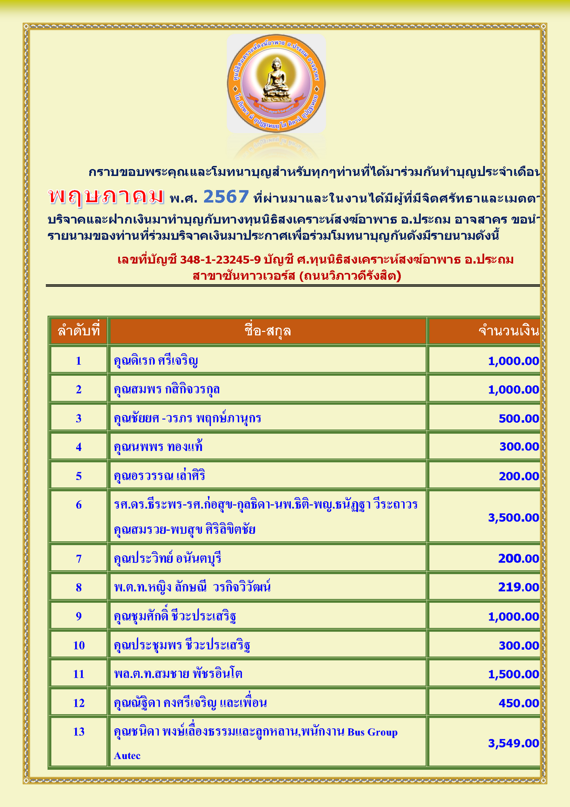 สรุปรายชื่อทำบุญสงเคราะห์สงฆ์อาพาธ เดือน พฤษภาคม  พศ 2567_Page_1.png