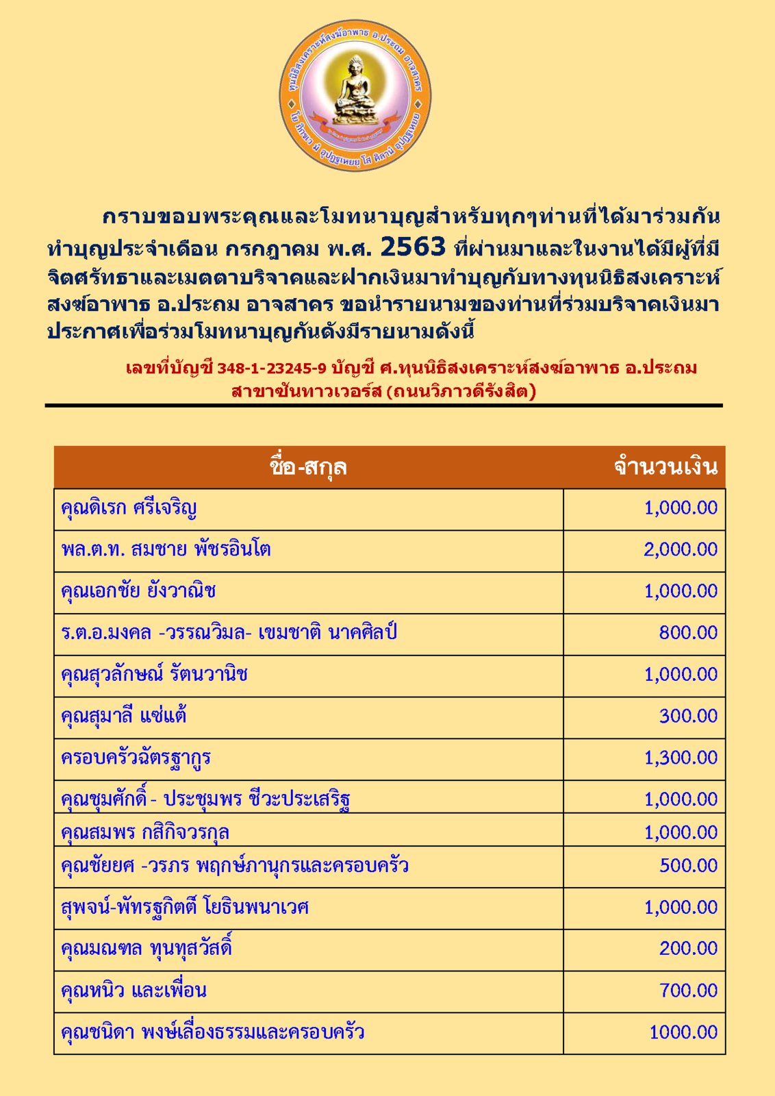 สรุปรายชื่อทำบุญเมื่อเดือนกรกฎาคม 2563 OK_Page_1.png