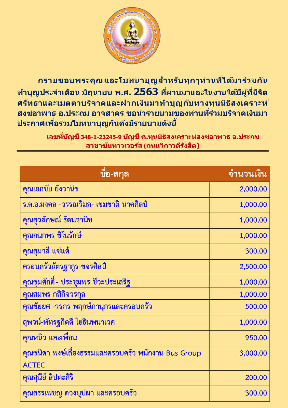 สรุปรายชื่อทำบุญเมื่อเดือนมิถุนายน 2563_Page_1.png