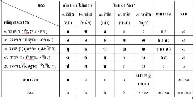 b898e0b983e0b89de0b988e0b898e0b8a3e0b8a3e0b8a1e0b8abe0b8a1e0b8b1e0b988e0b899e0b884e0b8a7e0b8a3-2.jpg